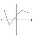 <strong>Classify the function as continuous or discontinuous. </strong> A)continuous B)discontinuous