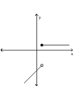<strong>Classify the function as continuous or discontinuous. </strong> A)continuous B)discontinuous