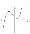 <strong>Classify the function as continuous or discontinuous. </strong> A)discontinuous B)continuous