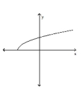 <strong>Classify the function as continuous or discontinuous. </strong> A)discontinuous B)continuous