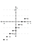 <strong>Graph the greatest integer function. - f ( x ) = \llbracket x - 2 \rrbracket </strong> A) B) C) D)
