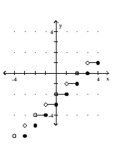 <strong>Graph the greatest integer function. - f ( x ) = \llbracket x - 2 \rrbracket </strong> A) B) C) D)