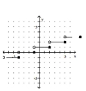 <strong>Graph the greatest integer function. - f ( x ) = \llbracket \frac { x + 4 } { 3 } \rrbracket </strong> A) B) C) D)