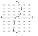 Determine the minimum degree of the polynomial function graphed. -