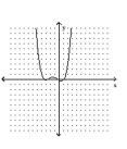 <strong>Determine the minimum degree of the polynomial function graphed. </strong> A)2 B)3 C)4 D)-4