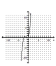 <strong>Determine the minimum degree of the polynomial function graphed. - f ( x ) = x ( x + 1 ) ( x + 2 ) </strong> A) B) C) D)