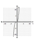 <strong>Determine the minimum degree of the polynomial function graphed. - f ( x ) = x ( x + 1 ) ( x + 2 ) </strong> A) B) C) D)