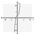 <strong>Determine the minimum degree of the polynomial function graphed. - f ( x ) = x ( x + 1 ) ( x + 2 ) </strong> A) B) C) D)