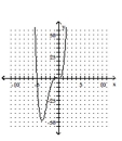 <strong>Determine the minimum degree of the polynomial function graphed. - f ( x ) = x ^ { 2 } ( x - 5 ) ( x - 1 ) </strong> A) B) C) D)