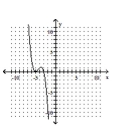 <strong>Determine the minimum degree of the polynomial function graphed. - f ( x ) = ( x - 5 ) ^ { 2 } ( x - 3 ) </strong> A) B) C) D)