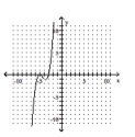 <strong>Determine the minimum degree of the polynomial function graphed. - f ( x ) = ( x - 5 ) ^ { 2 } ( x - 3 ) </strong> A) B) C) D)
