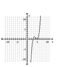 <strong>Determine the minimum degree of the polynomial function graphed. - f ( x ) = ( x - 5 ) ^ { 2 } ( x - 3 ) </strong> A) B) C) D)