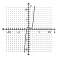 <strong>Determine the minimum degree of the polynomial function graphed. - f ( x ) = ( x - 2 ) ( x - 1 ) ( x + 1 ) </strong> A) B) C) D)