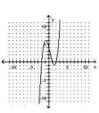 <strong>Determine the minimum degree of the polynomial function graphed. - f ( x ) = ( x - 2 ) ( x - 1 ) ( x + 1 ) </strong> A) B) C) D)