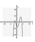 <strong>Determine the minimum degree of the polynomial function graphed. - f ( x ) = ( x - 4 ) ( x - 2 ) ( x + 1 ) ( x + 2 ) </strong> A) B) C) D)