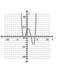 <strong>Determine the minimum degree of the polynomial function graphed. - f ( x ) = ( x - 4 ) ( x - 2 ) ( x + 1 ) ( x + 2 ) </strong> A) B) C) D)
