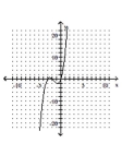 <strong>Determine the minimum degree of the polynomial function graphed. - f ( x ) = x ^ { 3 } + 5 x ^ { 2 } + 6 x </strong> A) B) C) D)