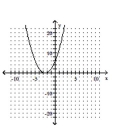 <strong>Determine the minimum degree of the polynomial function graphed. - f ( x ) = x ^ { 3 } + 5 x ^ { 2 } + 6 x </strong> A) B) C) D)