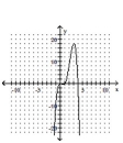 <strong>Determine the minimum degree of the polynomial function graphed. - f ( x ) = x ^ { 4 } - 5 x ^ { 3 } + 4 x ^ { 2 } </strong> A) B) C) D)