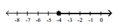 <strong>Illustrate the set on a number line. - \{ \mathrm { y } \mid \mathrm { y } < - 4 \} </strong> A) B) C) D)
