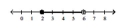<strong>Illustrate the set on a number line. - \{ \mathrm { k } \mid 2 < \mathrm { k } < 6 \} </strong> A) B) C) D)