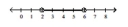 <strong>Illustrate the set on a number line. - \{ \mathrm { k } \mid 2 < \mathrm { k } < 6 \} </strong> A) B) C) D)