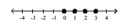 <strong>Illustrate the set on a number line. - \{ \mathrm { q } \mid \mathrm { q } < \pi \text { and } \mathrm { q } \in \mathrm { N } \} </strong> A) B) C) D)