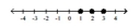 <strong>Illustrate the set on a number line. - \{ \mathrm { q } \mid \mathrm { q } < \pi \text { and } \mathrm { q } \in \mathrm { N } \} </strong> A) B) C) D)