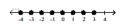 <strong>Illustrate the set on a number line. - \{ \mathrm { q } \mid \mathrm { q } < \pi \text { and } \mathrm { q } \in \mathrm { N } \} </strong> A) B) C) D)
