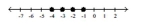 <strong>Illustrate the set on a number line. - \{ x \mid - 5 \leq x \leq 0 \text { and } x \in I \} </strong> A) B) C) D)
