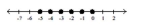 <strong>Illustrate the set on a number line. - \{ x \mid - 5 \leq x \leq 0 \text { and } x \in I \} </strong> A) B) C) D)