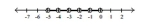 <strong>Illustrate the set on a number line. - \{ x \mid - 5 \leq x \leq 0 \text { and } x \in I \} </strong> A) B) C) D)