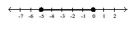 <strong>Illustrate the set on a number line. - \{ x \mid - 5 \leq x \leq 0 \text { and } x \in I \} </strong> A) B) C) D)