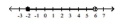 <strong>Express in set builder notation the set of numbers indicated on the number line. - </strong> A) \{ x \mid - 2 \leq x \leq 6 \} B) \{ x \mid - 2 < x \leq 6 \} C) \{ x \mid - 2 < x < 6 \} D) \{ x \mid - 2 \leq x < 6 \}