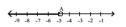 <strong>Express in set builder notation the set of numbers indicated on the number line. - A = -4.8</strong> A) \{ x \mid x > - 4.8 \} B) \{ x \mid x \leq - 4.8 \} C) \{ x \mid x \geq - 4.8 \} D) \{ x \mid x < - 4.8 \}