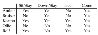Solve the problem. The Little Town Dog Club offers a Puppy Kindergarten for puppies in their community. In order for a dog to advance from this introductory class to the first level obedience class, it must consistently demonstrate knowledge of each of 4 commands. The instructor has the following table in her record book. Let A = the set of dogs who have demonstrated knowledge of Sit/Stay. Let B = the set of dogs who have demonstrated knowledge of Down/Stay. Let C = the set of dogs who have demonstrated knowledge of Heel. Let D = the set of dogs who have demonstrated knowledge of Come. Give each of the sets A, B, C, and D using roster notation. Determine the set A ∩ B ∩ C ∩ D. Which dogs are ready to advance to the next level?