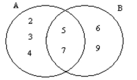 Solve the problem. -From the Venn diagram, determine the set A.