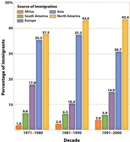 <strong>Figure 29.1, Immigrant Growth by Home Region, 1971-2000, shows various immigration trends for the time period. Which of the following statements about late-twentieth-century immigration are correct?  </strong> A) African immigration remained mostly illegal. B) European immigration varied depending on the American business cycle. C) South American immigration fluctuated widely, depending on the political regimes there. D) The majority of immigrants to the U.S. during this era were from North America. <div style=padding-top: 35px> 