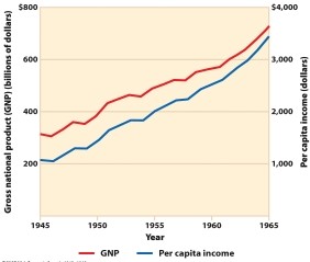 Figure 25.1, Economic Growth, 1945-1965, makes which of the following trends visible?