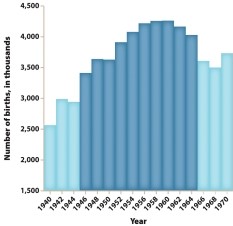 <strong>Figure 25.2, The Baby Boom, 1946-1964, shows which of the following very clearly?  </strong> A) Americans used contraceptives beginning in 1940. B) Birthrates changed most dramatically between 1944 and 1946 and between 1964 and 1966. C) The average marriage age declined after 1960. D) Fewer couples divorced between 1946 and 1964 than before or after. <div style=padding-top: 35px> 