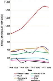 <strong>Figure 23.1, Real Gross Domestic Product of the Great Powers, 1938-1945, shows which of the following developments?  </strong> A) Great Britain remained economically largely unaffected by the war. B) The French economy benefited from German occupation. C) Japan benefited from being isolated from European markets. D) The United States expanded its economic dominance dramatically. <div style=padding-top: 35px> 