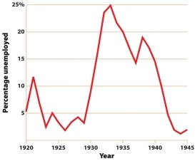 <strong>Figure 22.1 shows national trends in unemployment between 1920 and 1945. Which of the following statements is true? </strong> A) Unemployment rose in the first couple of years of the New Deal before it declined. B) The New Deal brought about full employment. C) The nation witnessed an uninterrupted decline in unemployment from 1933 to 1944. D) Unemployment dropped from nearly 25 percent to about 15 percent during the New Deal.