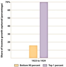 <strong>What conclusion does Figure 21.2, Income Inequality, 1923-1929, permit?  </strong> A) The bottom 90 percent held only 15 percent of the nation's wealth. B) The top 1 percent held 15 percent of the nation's wealth. C) The middle class was earning only 15 percent of the nation's income. D) The richest 1 percent reaped most of the growth in income during the 1920s. <div style=padding-top: 35px> 