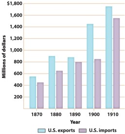Which of the following conclusions does Figure 20.1, U.S. Exports and Imports, 1870-1910, allow?