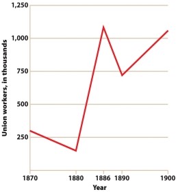 <strong>Based on Figure 17.1, Union Membership, 1870-1900, labor unions saw the steepest decline in their membership in the years  </strong> A) 1870-1880 B) 1886-1890 C) 1880-1886 D) 1890-1900 <div style=padding-top: 35px> 