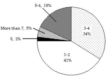 Solve the problem. -The circle graph below shows the number of pizzas consumed by college students in a typical month. If State University has approximately 24,000 students, about how many would you expect to consume 5-6 pizzas in a typical month?