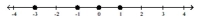 <strong>Graph each set of numbers on the number line. -3, -1, 1, 3 </strong> A) B) C) D)