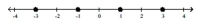 <strong>Graph each set of numbers on the number line. -3, -1, 1, 3 </strong> A) B) C) D)
