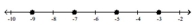 <strong>Graph each set of numbers on the number line. -9, -7, -5, -3 </strong> A) B) C) D)