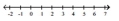 <strong>Graph each set of numbers on the number line. -1.75, 1, 3, 5.25 </strong> A) B) C) D)